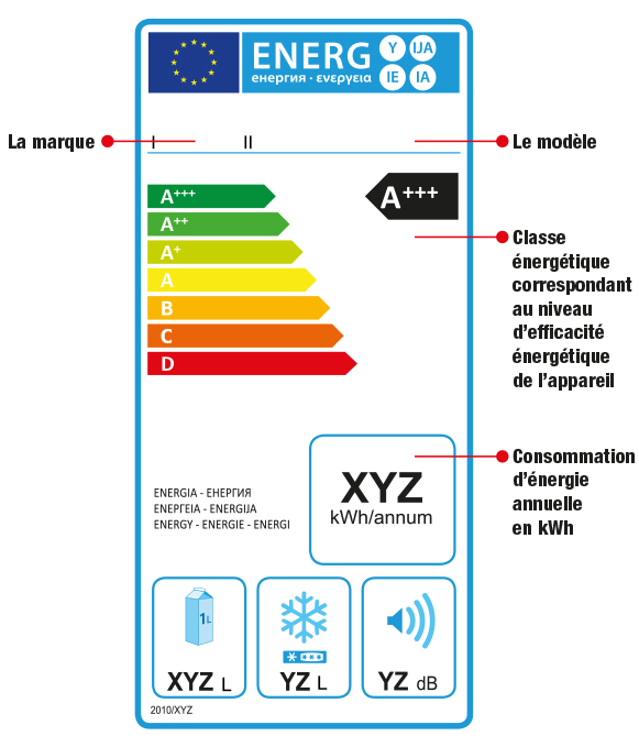 explication de la fiche classe énergie