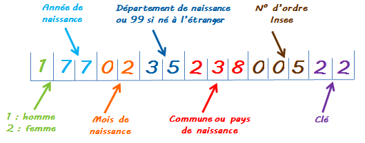 Illustration explicant un numéro de sécurité sociale