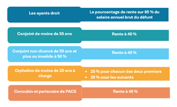 Schéma des pourcentages de rente selon les ayants droit