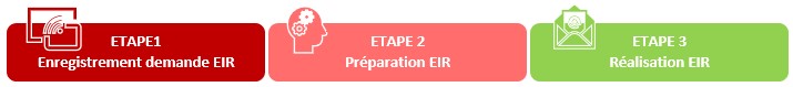 Etape 1 : Enregistrement demande EIR / Etape 2 : Preparation EIR / Etape 3 : Realisation EIR