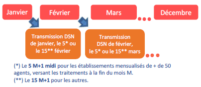 chronologie de la DSN