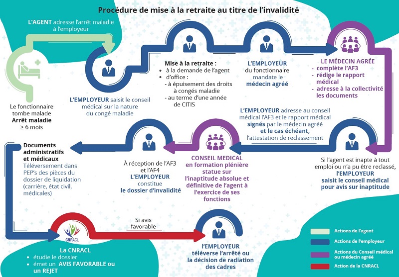 Employeur - Employeurs, comment constituer un dossier de retraite au