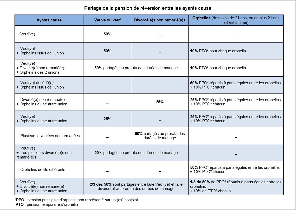 Plafond de la pension de reversion 2018