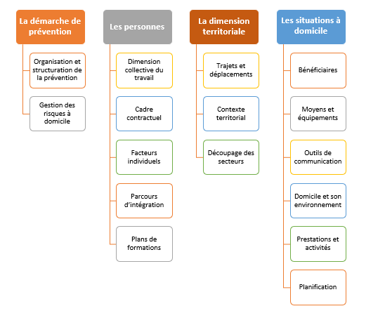 Les 4 grands groupes de déterminants de la santé et de la sécurité au travail et leurs sous déterminants