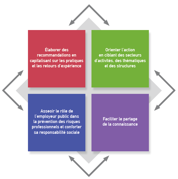 les 4 ambitions du programme d'actions-description ci dessous