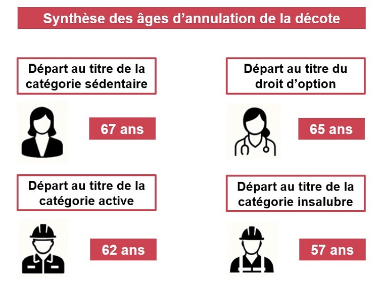 Synthèse des âges d’annulation de la décote : 67 ans pour la catégorie sédentaire, 65 ans pour le droit d’option, 62 ans pour la catégorie active et 57 ans pour la catégorie insalubre.