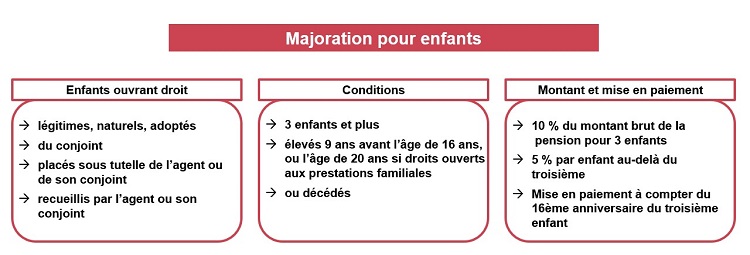 Tableau sur les règles de majoration pour enfants. Les enfants ouvrant droit sont les enfants légitimes, naturels, adoptés, du conjoint, placés sous tutelle de l’agent ou de son conjoint, ou recueillis par l’agent ou son conjoint. Pour ouvrir droit à la majoration, l’agent doit avoir trois enfants ou plus, élevés pendant neuf ans avant l’âge de 16 ans (ou 20 ans si droits ouverts aux prestations familiales) ou décédés. Le montant de la majoration est égal à 10 % du montant brut de la pension pour trois enfants, puis 5 % par enfant supplémentaire. La majoration est versée en même temps que la pension et à compter du 16ème anniversaire du troisième enfant.