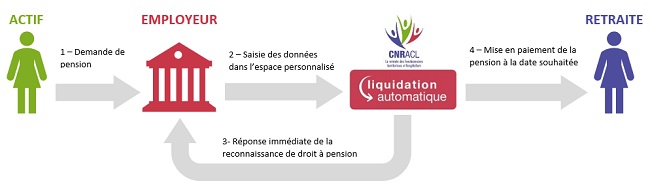 Infographie expliquant le processus de la liquidation automatique